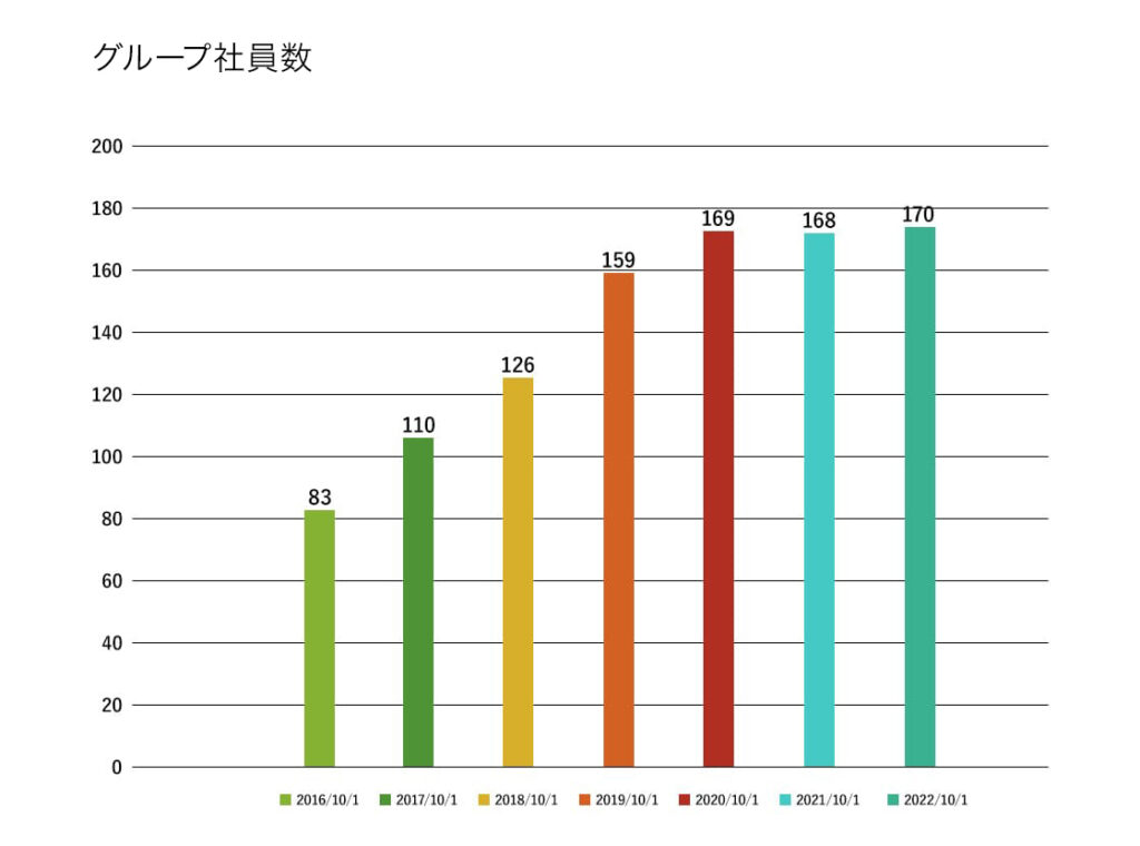 社員数