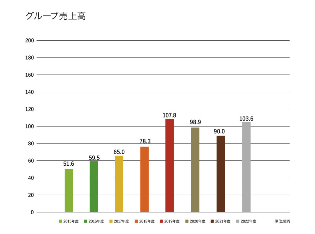 売上高